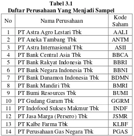 Tabel 3.1 Daftar Perusahaan Yang Menjadi Sampel 