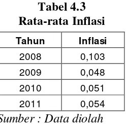 Tabel 4.3 Rata-rata Inflasi 