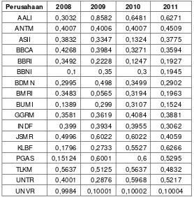 Dividend Payout Ratio Tabel 4.5  Perusahaan LQ 45 periode 2008-2011 