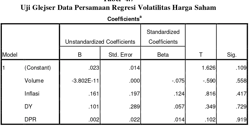 Tabel  4.7 Uji Glejser Data Persamaan Regresi Volatilitas Harga Saham 