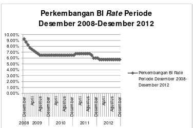 Perkembangan BI Grafik 1 Rate Periode 