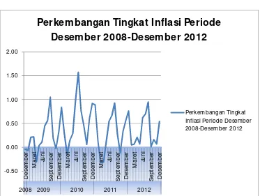 Grafik 3 Perkembangan Tingkat Inflasi Periode 