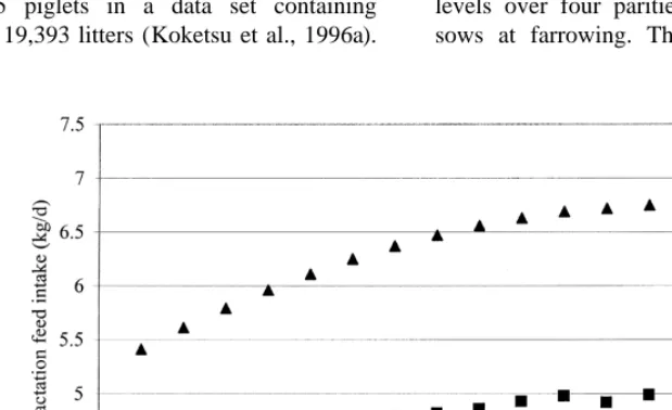 Fig. 3. Comparison of the relationships between lactation feed intake and litter size: jfactors ( Koketsu et al., (1996a); d Auldist et al., (1998); mO’Grady et al., (1985): lactation feed intake5A 1 0.224 3 LS 2 0.008 3 LS2where A corresponds to the intercept and effects of otherA arbitrarily taken as 5.2) and LS stands for litter size.