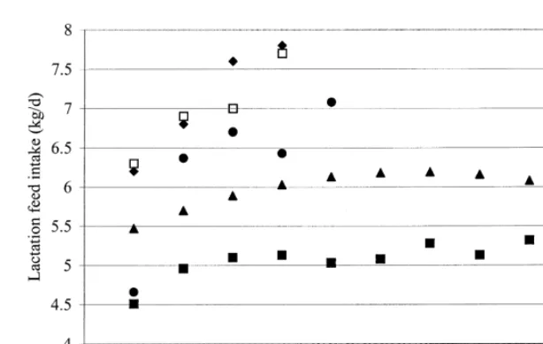 Fig. 4. Comparison of the relationships between lactation feed intake and parity: j(1996):corresponds to the intercept and effects of other factors ( Koketsu et al., (1996a); d Mahan (1998); m O’Grady etal., (1985); ♦, h Neil et al., (1996)