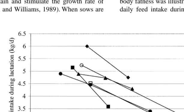 Fig. 2. Relationship between daily feed intake during rearing (♦sow:) or gestation (other symbols) and voluntary feed intake during lactation of a j Revell et al., (1998a); d Mullan and Williams (1989); m Dourmad (1991); ♦ Le Cozler et al., (1998a); h Xue et al., (1997); sWeldon et al., (1994a).