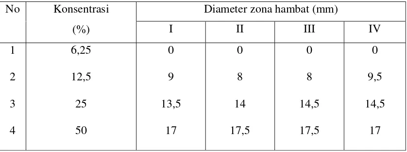 Tabel hasil penelitian zona hambat ekstrak daun sirih merah terhadap Staphylococcus aureus 
