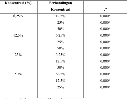 Tabel 3. Hasil uji komparasi ganda (LSD) Staphylococcus aureus 