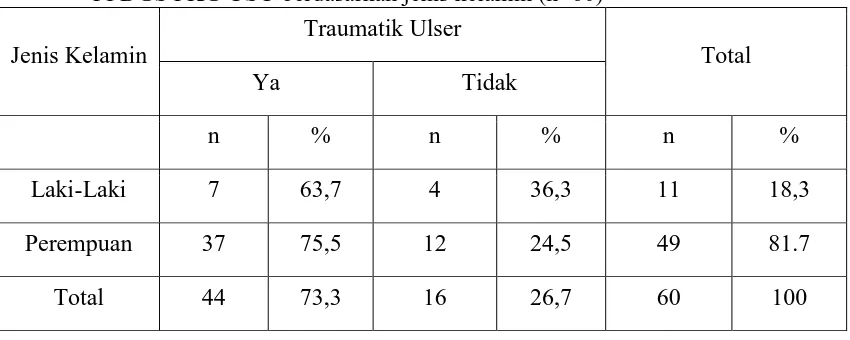 Tabel 1. Prevalensi traumatik ulser pada pengguna piranti ortodonti cekat di Klinik                PPDGS FKG USU berdasarkan jenis kelamin (n=60) 