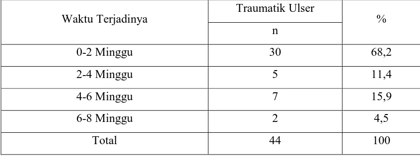 Tabel 2. Prevalensi traumatik ulser pada pengguna piranti ortodonti cekat di Klinik    PPDGS FKG USU berdasarkan waktu terjadinya Traumatik Ulser 