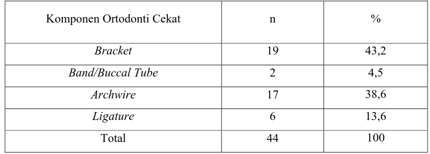 Tabel 4. Prevalensi traumatik ulser pada pengguna piranti ortodonti cekat di Klinik    PPDGS FKG USU berdasarkan komponen ortodonti cekat 