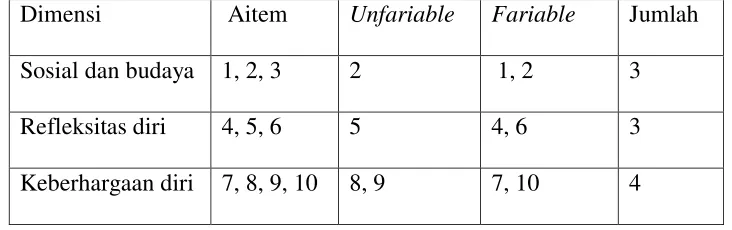 Tabel.2 Blue Print Skala Rosenberg Self-Esteem Scale 