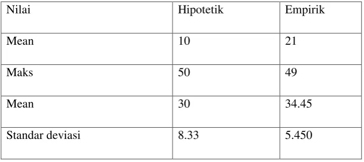 Tabel B.4 Perbandingan mean Hipotetik dan mean empirik self esteem 