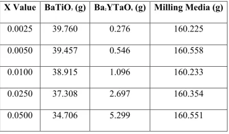 Table I: Dopant Concentrations of the Processed Samples  X Value  BaTiO 3  (g)  Ba 2 YTaO 6  (g)  Milling Media (g) 