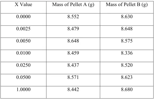 Table II: Masses of Pressed Pellet Samples 