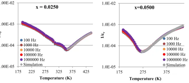 Table III: Fitting parameters of primary permittivity peaks for x=0.0000, 0.0025, 0.0050, 0.0100,  0.0250 and 0.0500 at 1MHz 