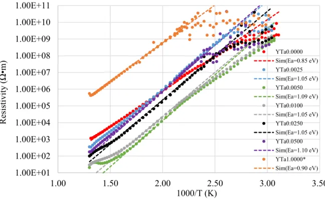 Figure 10: Arrhenius plot of resistivity against temperature for Ba[(Y 3+ ,Ta 5+ ) x Ti 1-2x ]O 3  with  0.0000≤x≤0.0500 