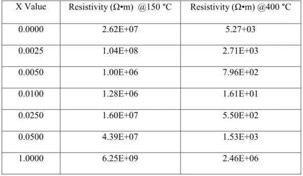 Table VI: Resistivity values at two different temperatures; 150°C and 400°C  X Value  Resistivity (Ω•m)  @150 °C  Resistivity (Ω•m) @400 °C 