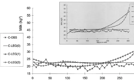 Fig. 1. Variances of milk yield observed by a test day model based on complete lactation records (model C-OBS) and expected for the orderof ﬁt 0, 1 and 3 using Legendre polynomials [C-LEG(by the reference model [OBS and LEG(m), based on the selected data], compared with the variances observed versus expectedm), based on the original data, chart in upper right corner].