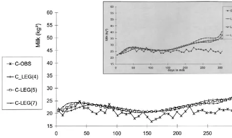 Fig. 2. Variances of milk yield observed by a test day model based on complete lactation records (model C-OBS) and expected for the orderof ﬁt 4, 5 and 7 using Legendre polynomials [C-LEG(by the reference model [OBS and LEG(m), based on the selected data], compared with the variances observed versus expectedm), based on the original data, chart in upper right corner].