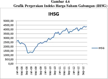 Gambar 4.6 Grafik Pergerakan Indeks Harga Saham Gabungan (IHSG) 