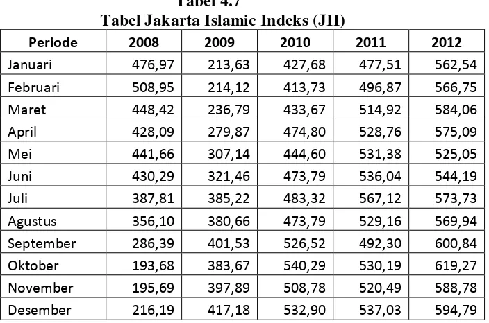 Tabel 4.7  Tabel Jakarta Islamic Indeks (JII) 