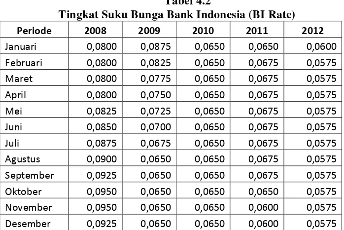 Tabel 4.2 Tingkat Suku Bunga Bank Indonesia (BI Rate) 