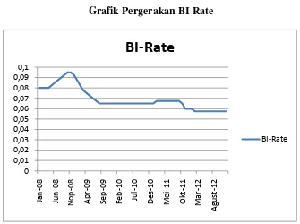 Gambar 4.2 Grafik Pergerakan BI Rate 