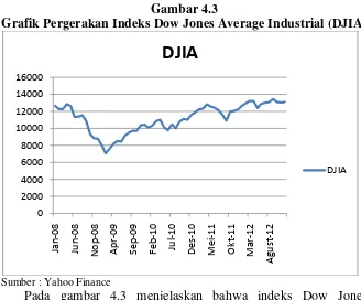 Gambar 4.3 Grafik Pergerakan Indeks Dow Jones Average Industrial (DJIA) 