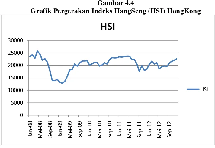 Gambar 4.4 Grafik Pergerakan Indeks HangSeng (HSI) HongKong 