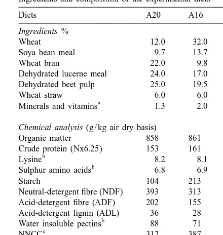 Table 1Ingredients and composition of the experimental diets