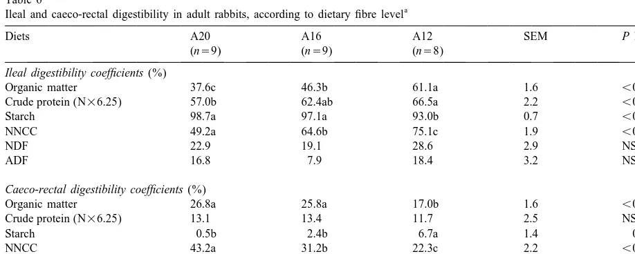 Table 5Total tract apparent digestibility (TTAD) and soft faeces production in adult rabbits, according to dietary ﬁbre level