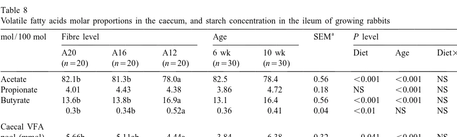 Fig. 2. Caecal total VFA concentration (mmol/l, mean6sd), according to age and dietary ﬁbre level.