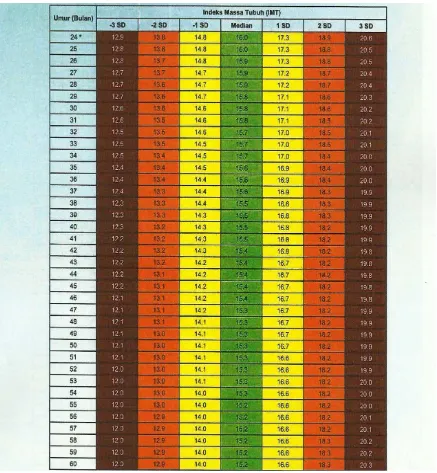 Tabel 1. Standar Indeks Massa Tubuh Anak Laki-Laki Usia 24-60 Bulan.9 