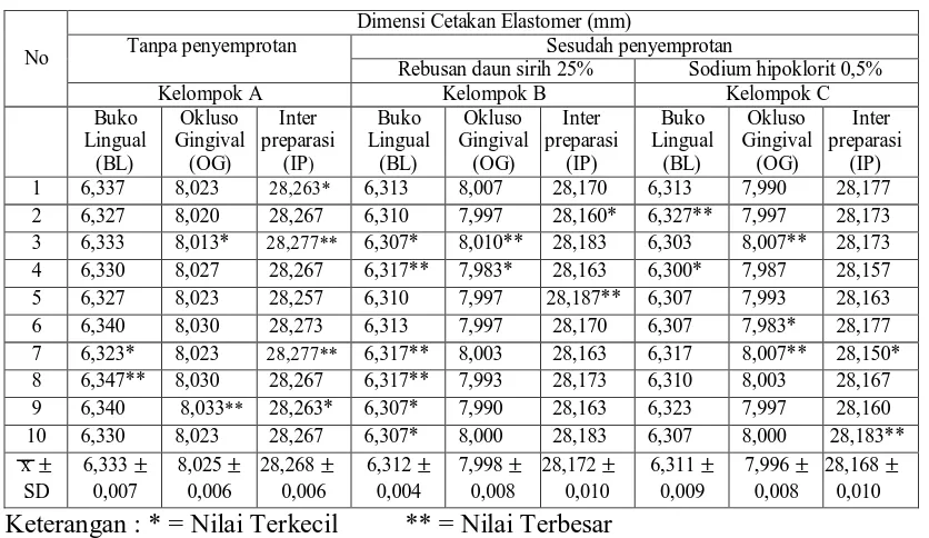 Tabel 6. Nilai  dimensi  cetakan   elastomer  tanpa   dan   sesudah   disemprot  dengan   rebusan daun sirih 25% dan larutan sodium hipoklorit 0,5%  