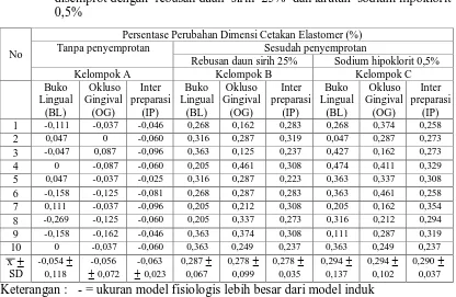 Tabel 7. Persentase perubahan dimensi cetakan elastomer tanpa dan sesudah  disemprot dengan  rebusan daun  sirih  25%  dan larutan  sodium hipoklorit 