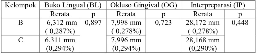 Tabel 10. Hasil uji t tidak berpasangan pada penyemprotan cetakan elastomer dengan rebusan daun sirih 25% dan larutan sodium hipoklorit 0,5% terhadap   perubahan  dimensi  model  fisiologis serta  persentase  perubahan  dimensi dibandingkan dengan model induk  