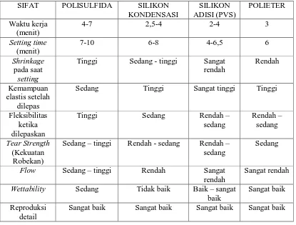 Tabel 1. Perbedaan sifat-sifat bahan cetak elastomer22,27