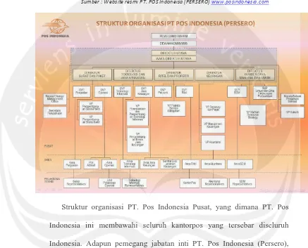Gambar 4 Struktur Organisasi PT. Pos Indonesia (Persero) 