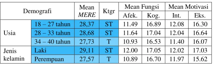 Tabel 4.5 Gambaran MERE berdasarkan data demografi 