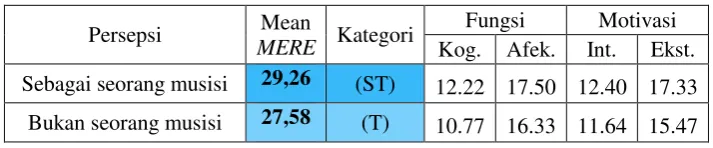Tabel 4.8 Gambaran MERE berdasarkan persepsi diri 