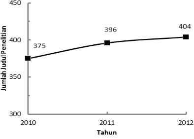 Gambar 3.3  Perkembangan jumlah penelitian dosen Unand tahun 2010-2012 