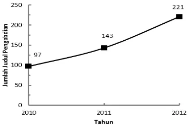 Gambar 3.7 Perkembangan jumlah artikel dosen-dosen Unand yang disitasi artikel lain pada tahun 2010-2012 