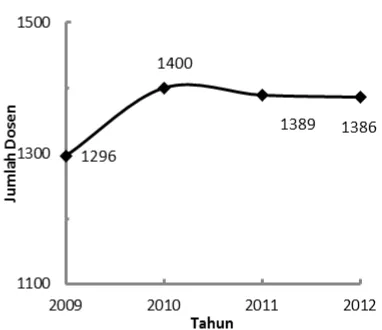 Gambar 3.11 Perkembangan jumlah dosen tetap Unand tahun 2009-2012 