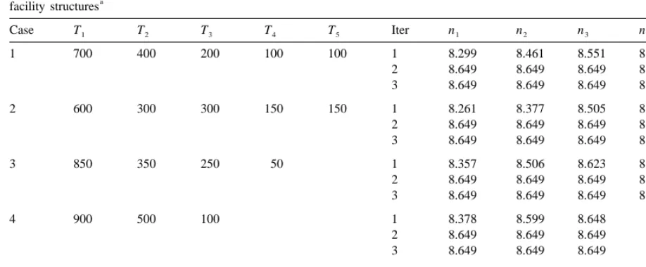 Table 3Results and convergence of the algorithm reaching the Nash equilibrium in several cases with 2, 3, 4 or 5 companies and several testing
