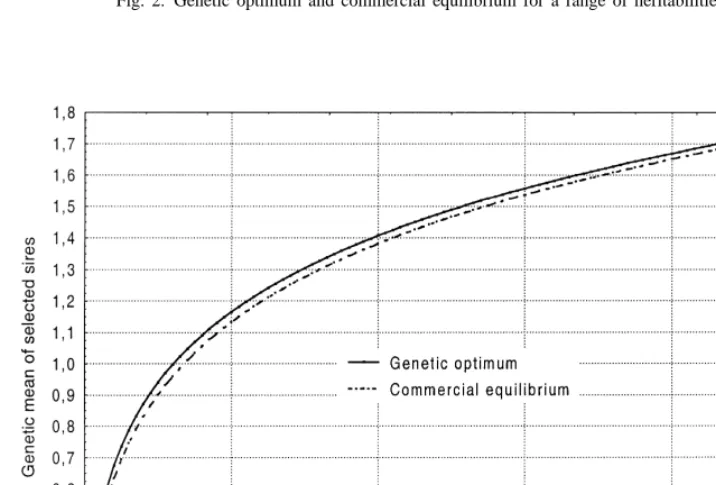 Fig. 2. Genetic optimum and commercial equilibrium for a range of heritabilities.