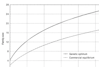 Fig. 4. Genetic optimum and commercial equilibrium or a range of ratios between the amount of testing facilities and the number of siresdemanded by the market.