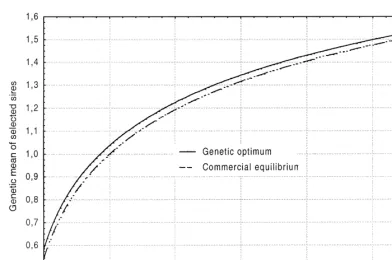 Fig. 5. Genetic progress obtained for the ﬁve companies when they use the commercial equilibrium or the genetic optimum for a range ofratios between the amount of testing facilities and the number of sires demanded by the market.