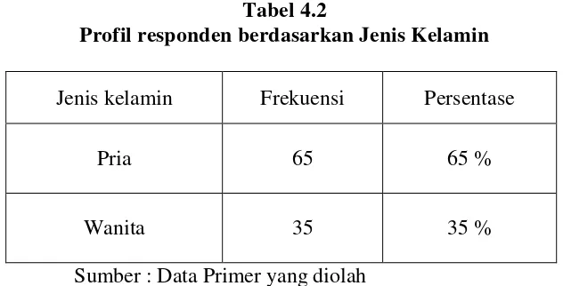 Tabel 4.2 Profil responden berdasarkan Jenis Kelamin 