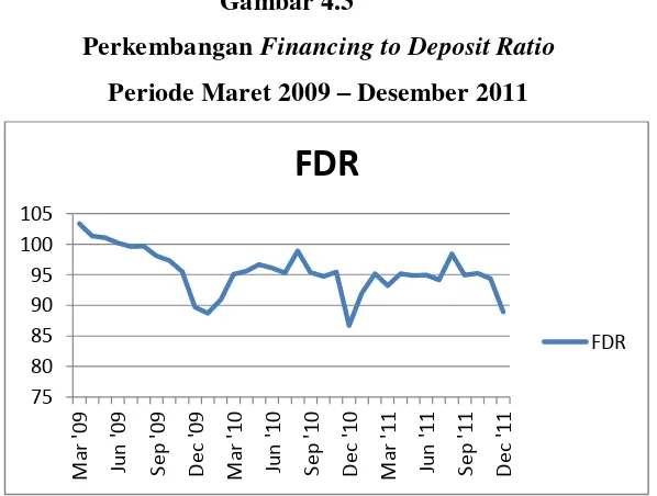 Perkembangan Gambar 4.3 Financing to Deposit Ratio 