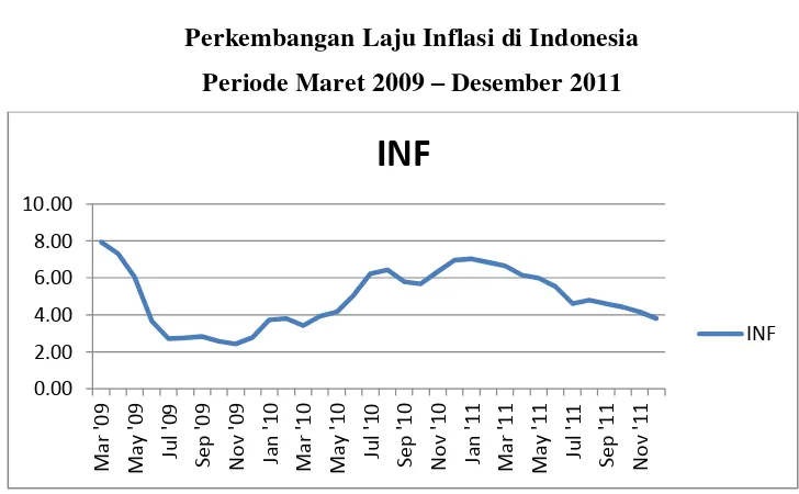 Gambar 4.5 Perkembangan Laju Inflasi di Indonesia 